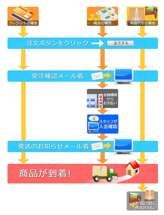 ご注文の流れ