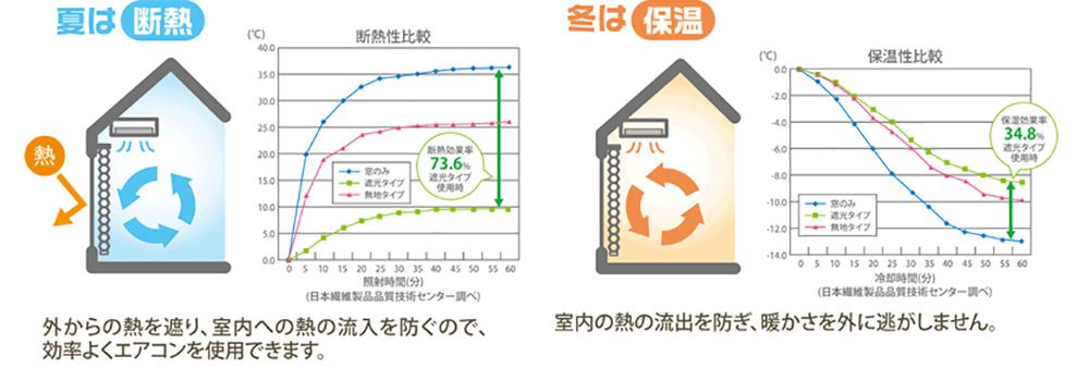 夏は涼しく冬はあったかなシェード