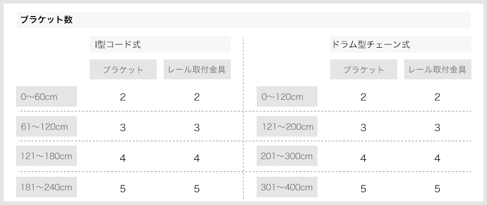 ローマンシェード ブラケット数