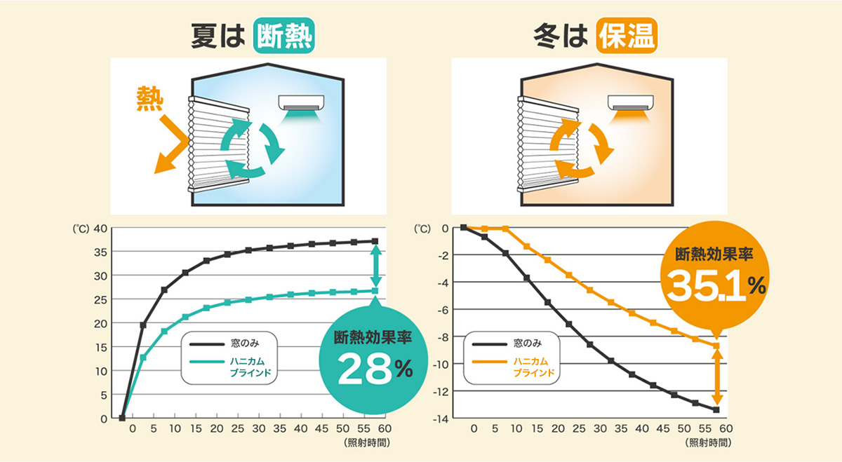 切ってサイズ調節できる突っ張り棒ハニカムシェード Easy Bee Bee イージービービー