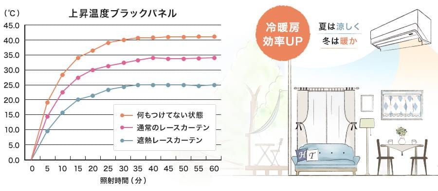 UVカットレースカーテンによる室内温度比較