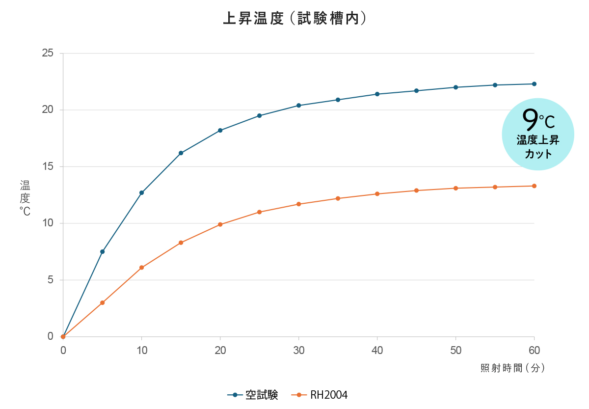 断熱効果試験結果グラフ