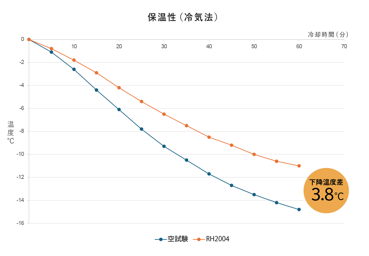 保温効果試験結果グラフ