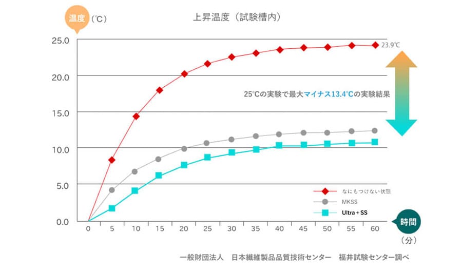 日よけ サンシェード 温度比較