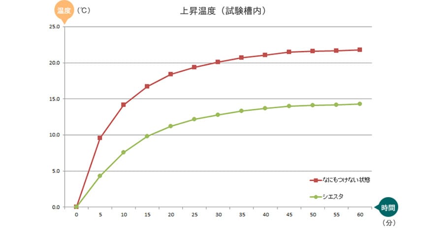 日よけ サンシェード 温度比較