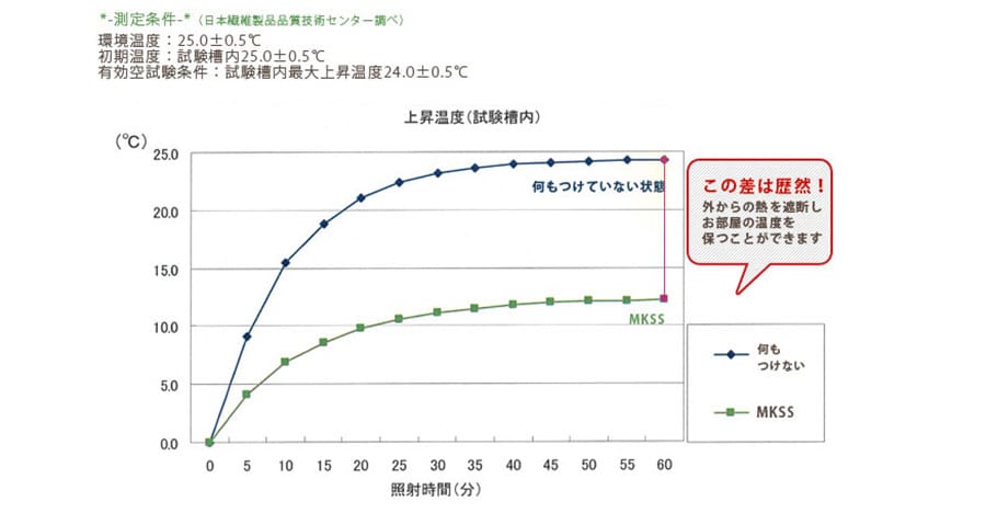 日よけ サンシェード 温度比較