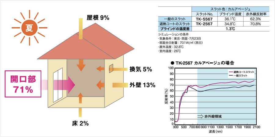 遮熱コートスラットの性能