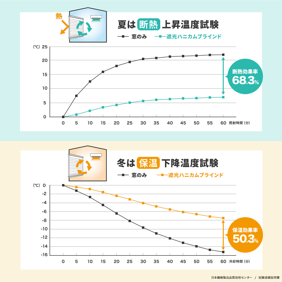切ってサイズ調節できる突っ張り棒 遮光1級ハニカムブラインド Easy Bee Bee イージービービー