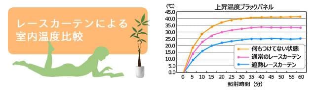 レースカーテンによる室内温度変化